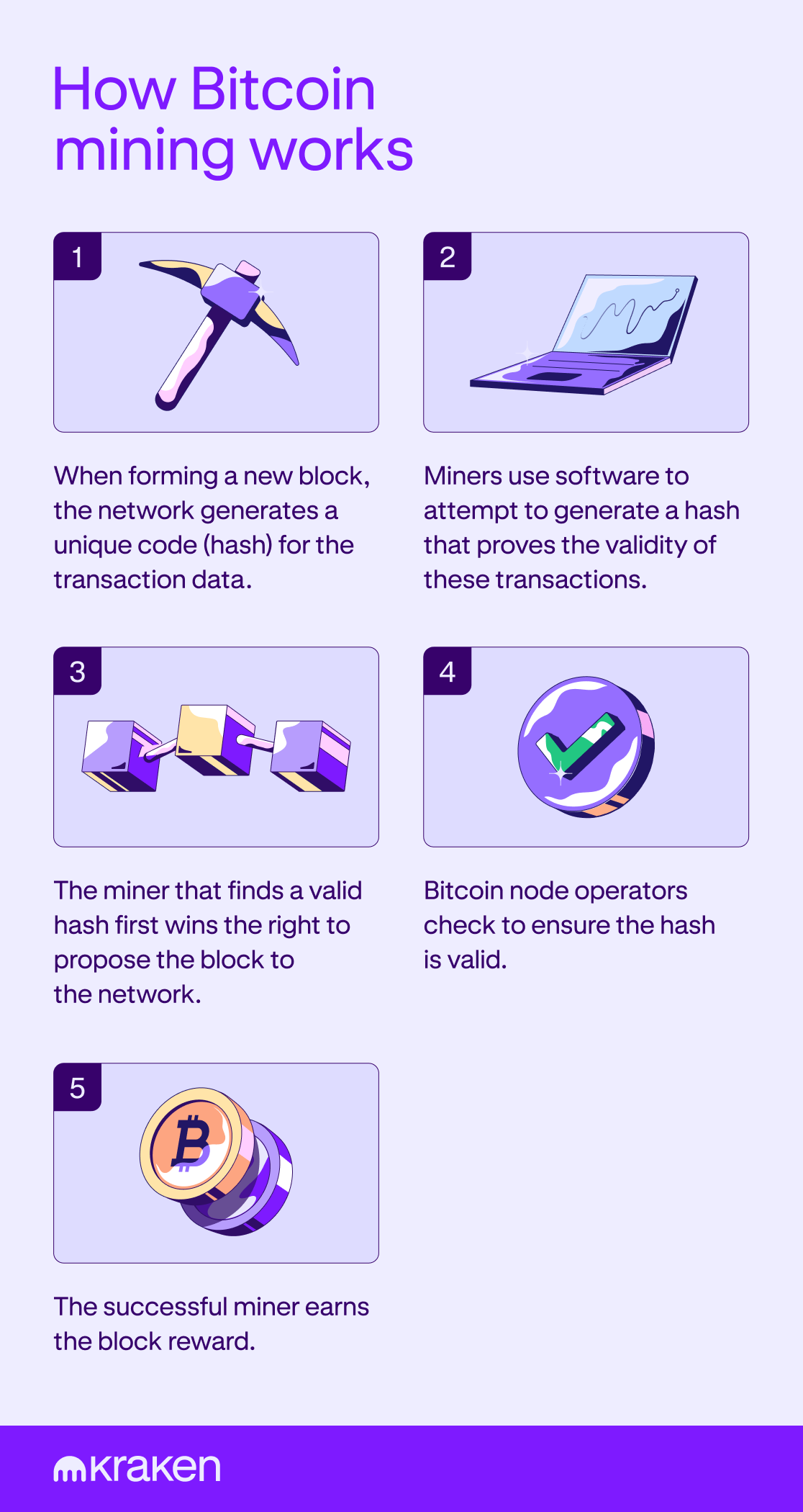 A graphic showing how the bitcoin mining process works in five steps.