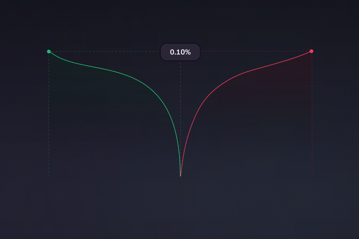 Market depth