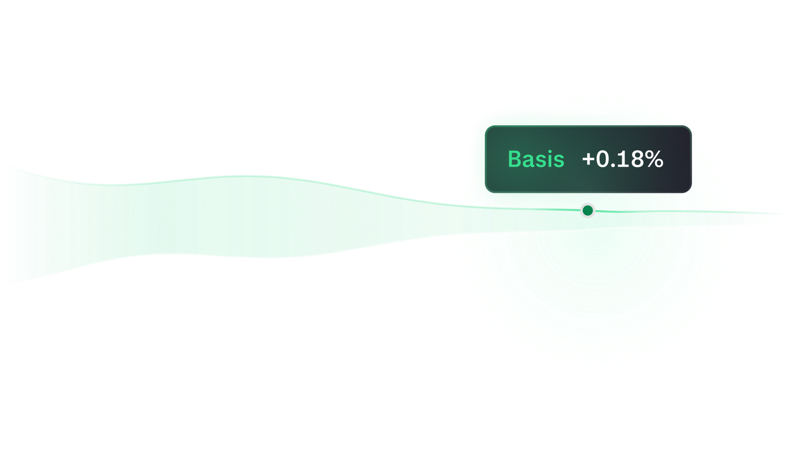 A perp and a spot price line converging, with the gap labelled "Basis +0.18%."