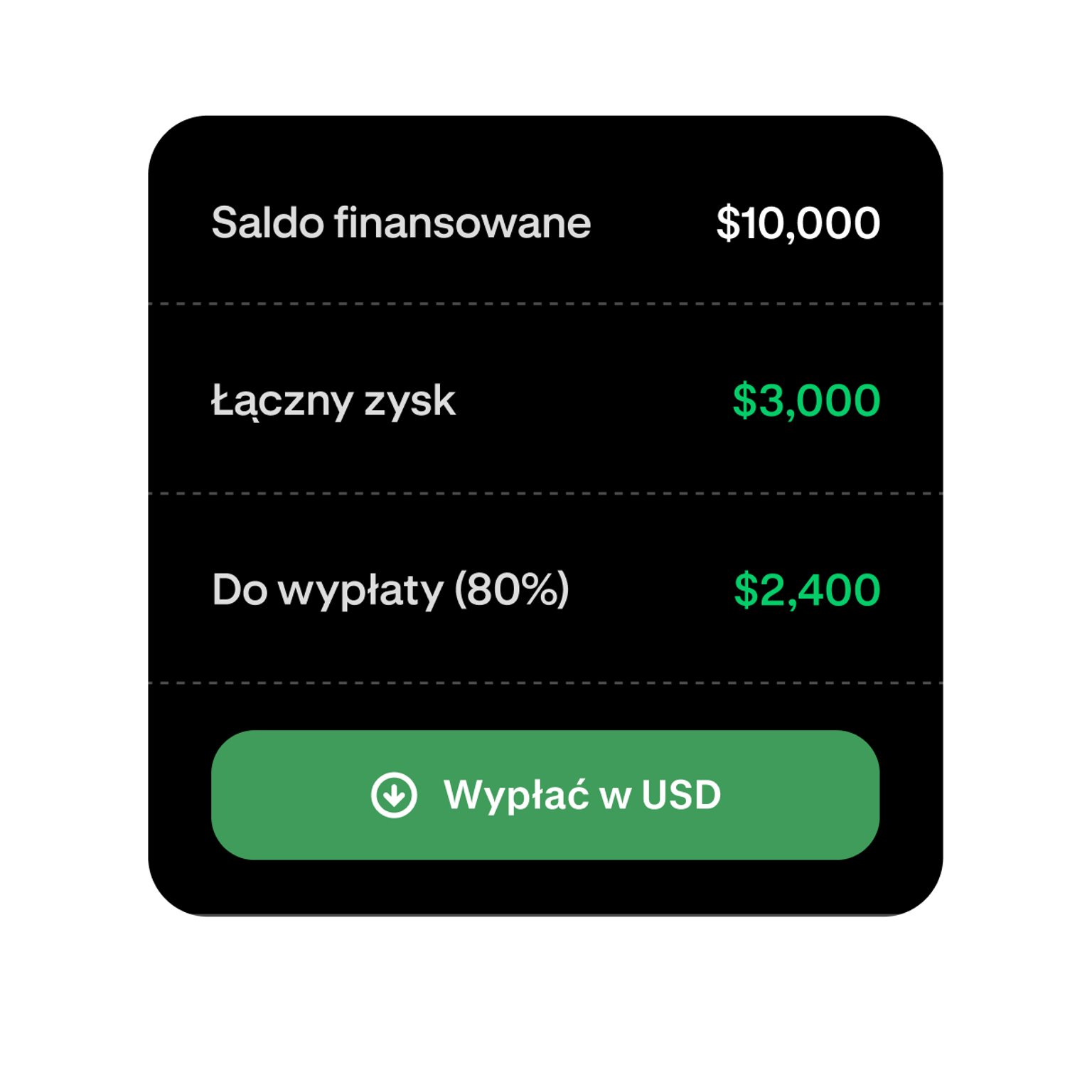 Funded trading account showing profit and available withdrawal amount