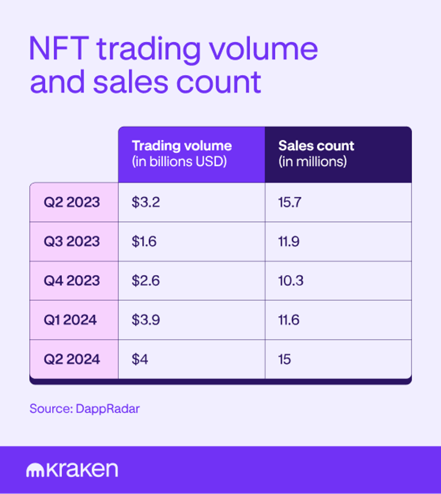 A graph visualizing NFT trading volume and sales count by quarter.