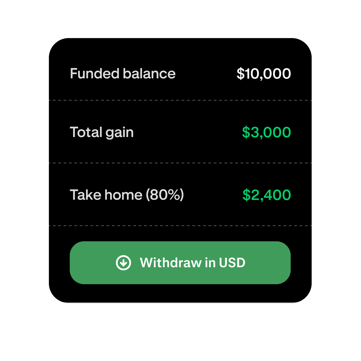 Funded trading account showing profit and available withdrawal amount