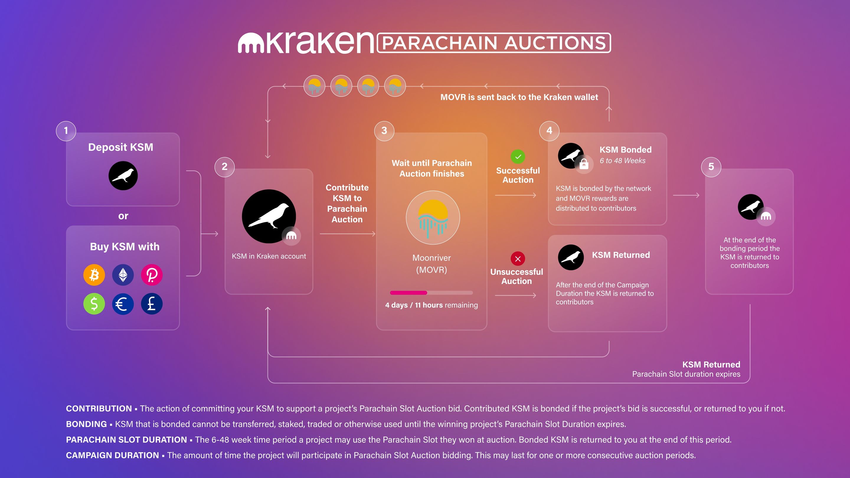 moonriver parachain auctions instructions
