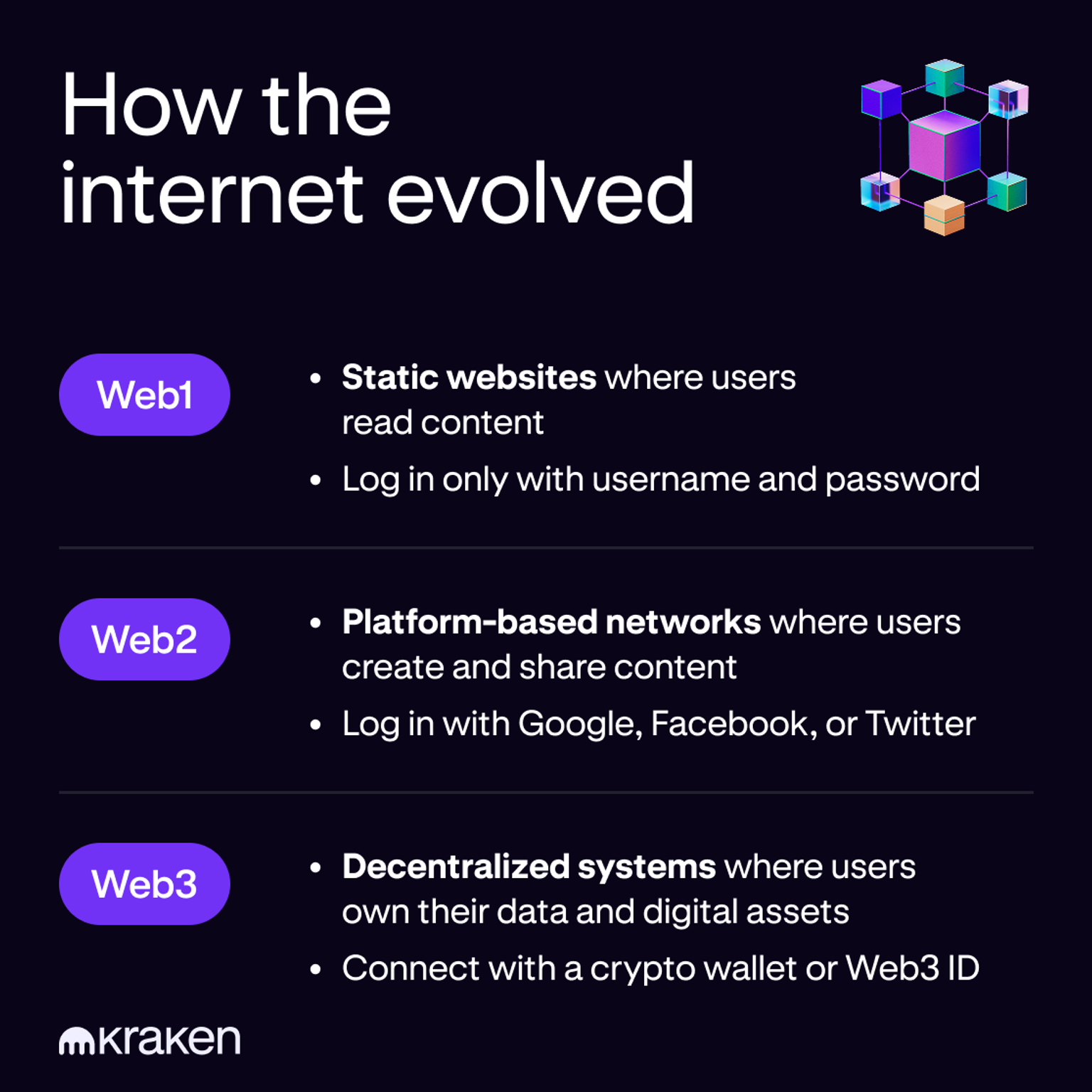 An image showing the evolution from Web1 and Web2 to Web3, highlighting how user control and ownership increase over time.