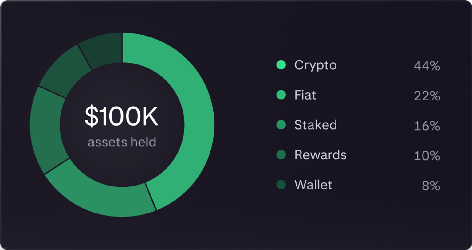 Gauge illustrating assets held on platform and the fee tier they qualify for