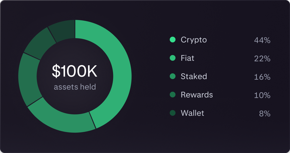 Gauge illustrating assets held on platform and the fee tier they qualify for