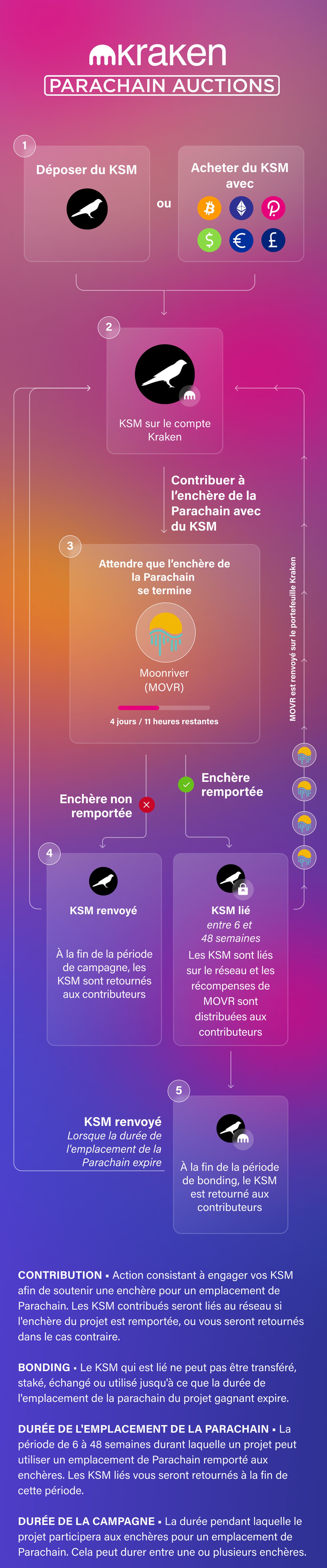 how to participate in parachain auctions instructions