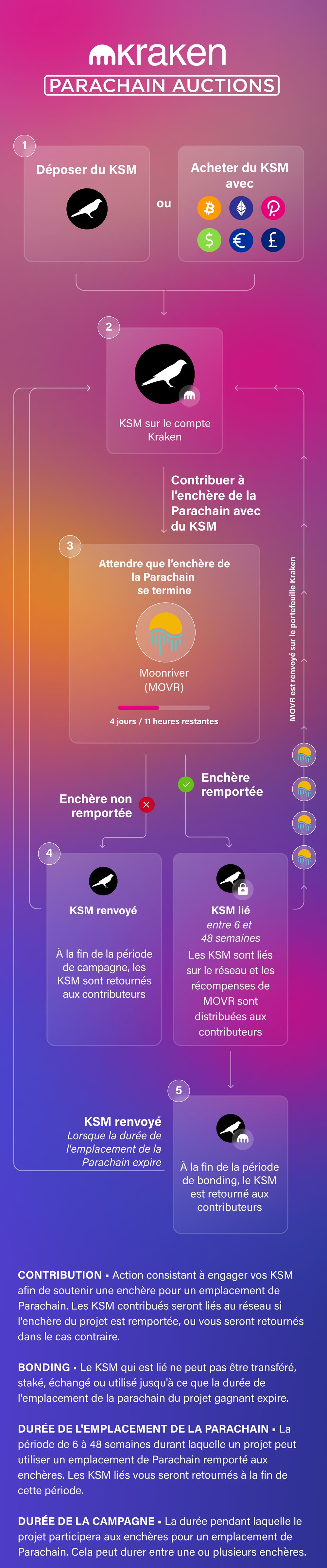 how to participate in parachain auctions instructions