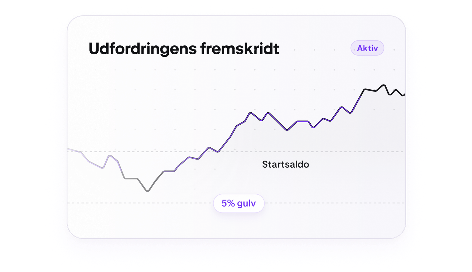 Trading challenge progress chart with a five percent loss floor