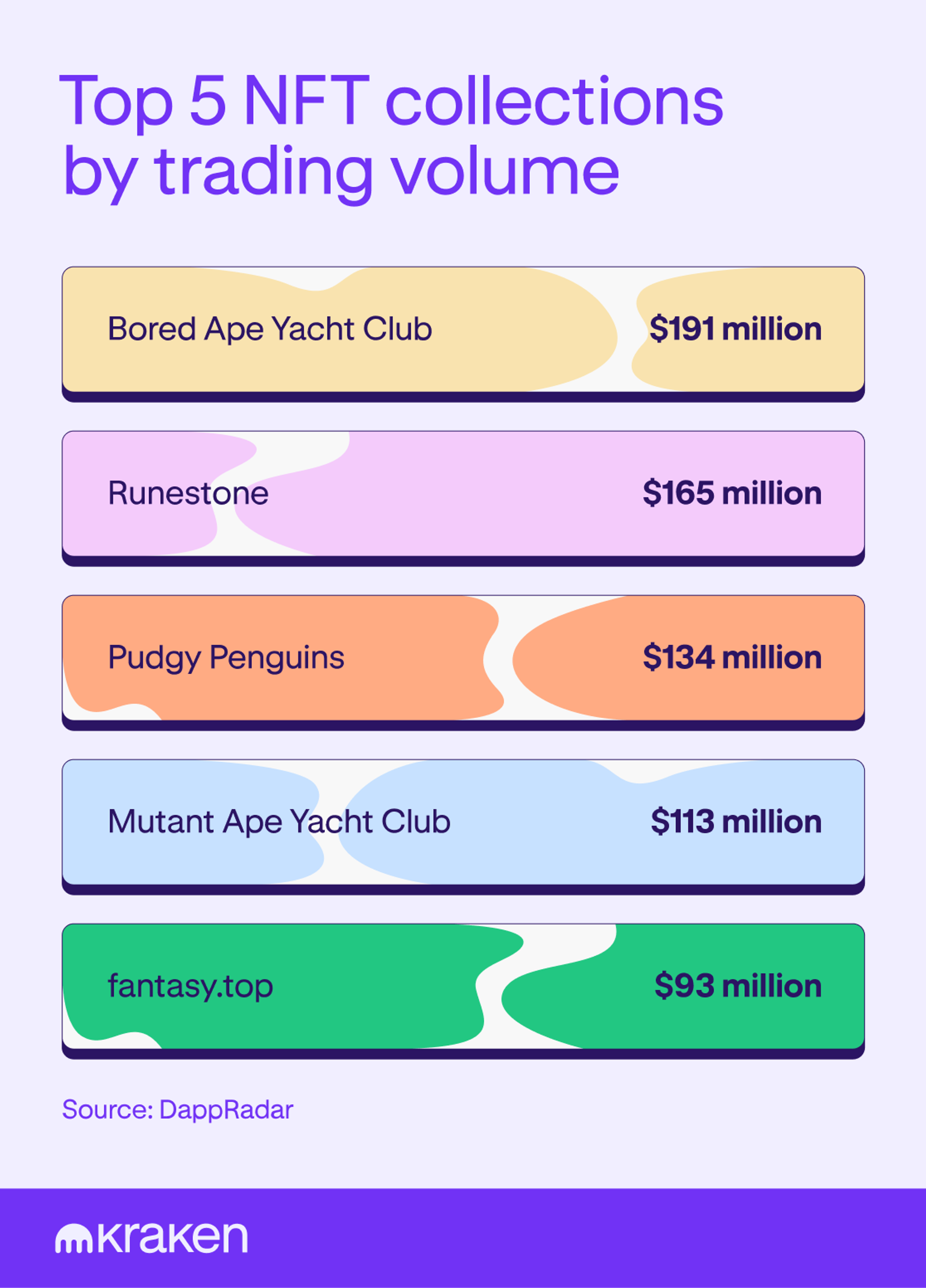 An illustration visualizing the top 5 NFT collections ranked by trading volume.