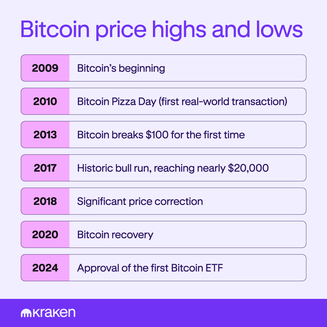A graphic showing years marking the fluctuation of highs and lows for Bitcoin.