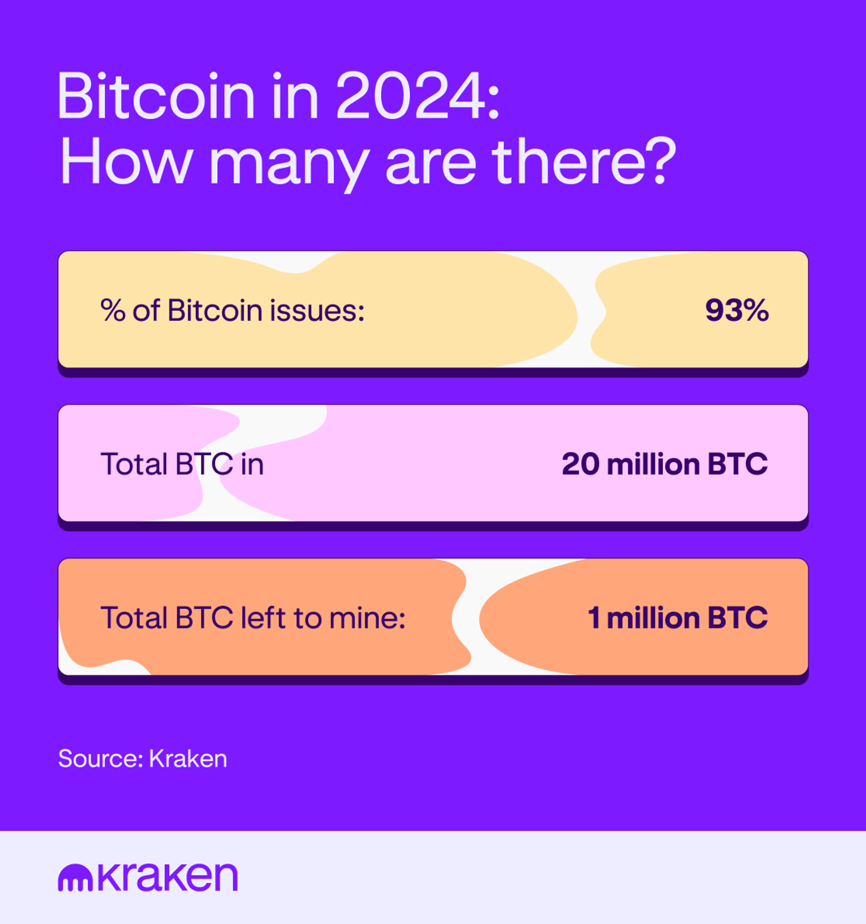 A graphic showing how many bitcoins there are in 2024 including the percent issues, total in existence and total left to mine.