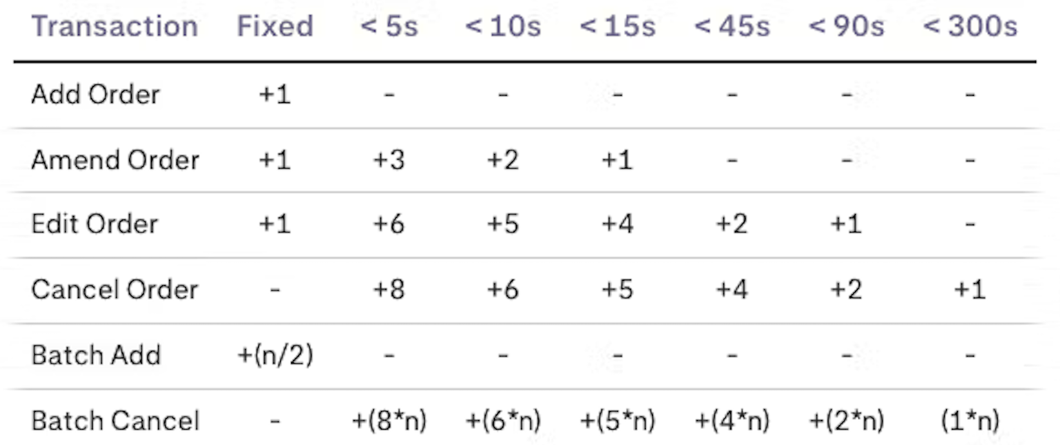 Rate Limits