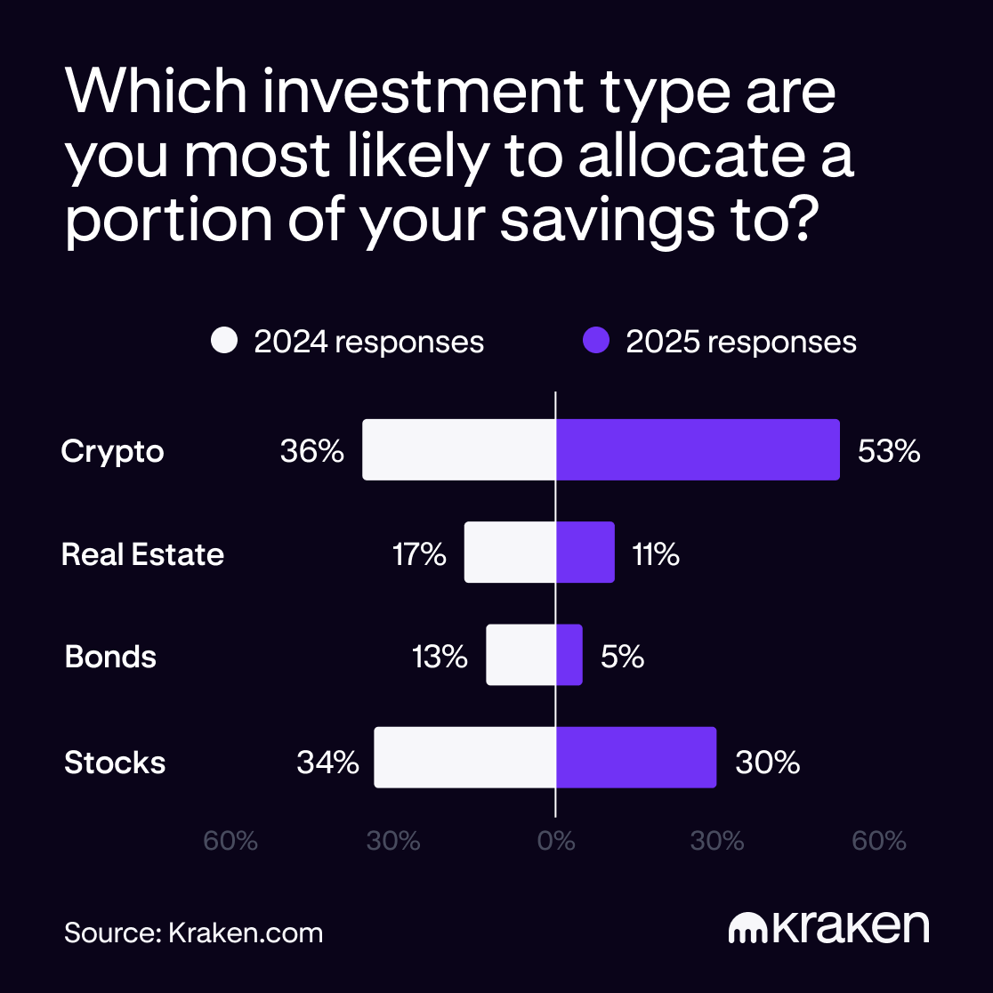 A bar chart shows crypto holders' decreased interest in stocks, bonds, and real estate while crypto allocation increased from 2024 to 2025.