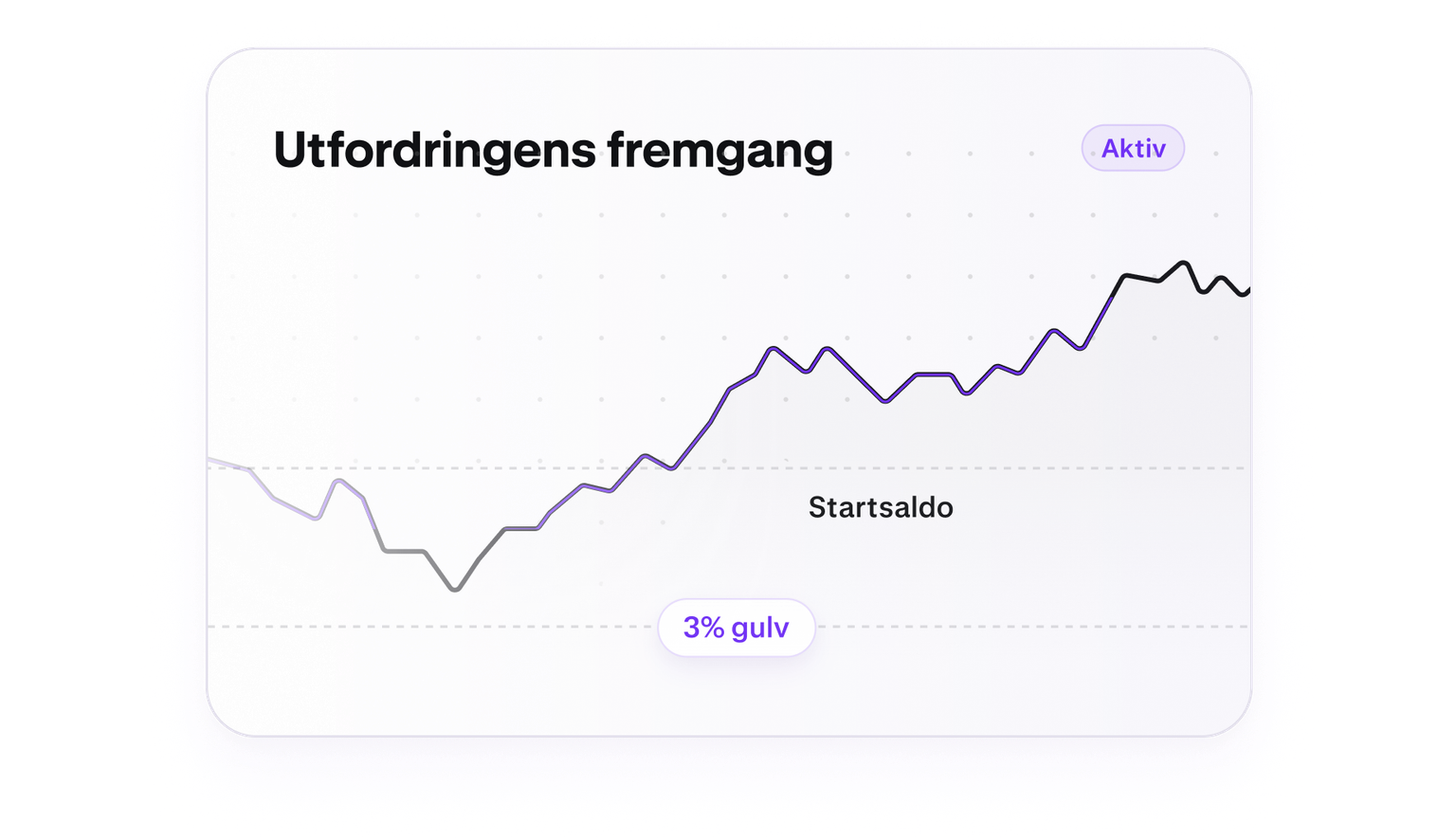 Trading challenge progress chart with a five percent loss floor
