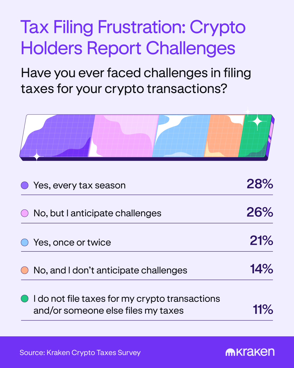 A graphic highlights the percent of U.S. crypto holders who have faced challenges filing crypto taxes.