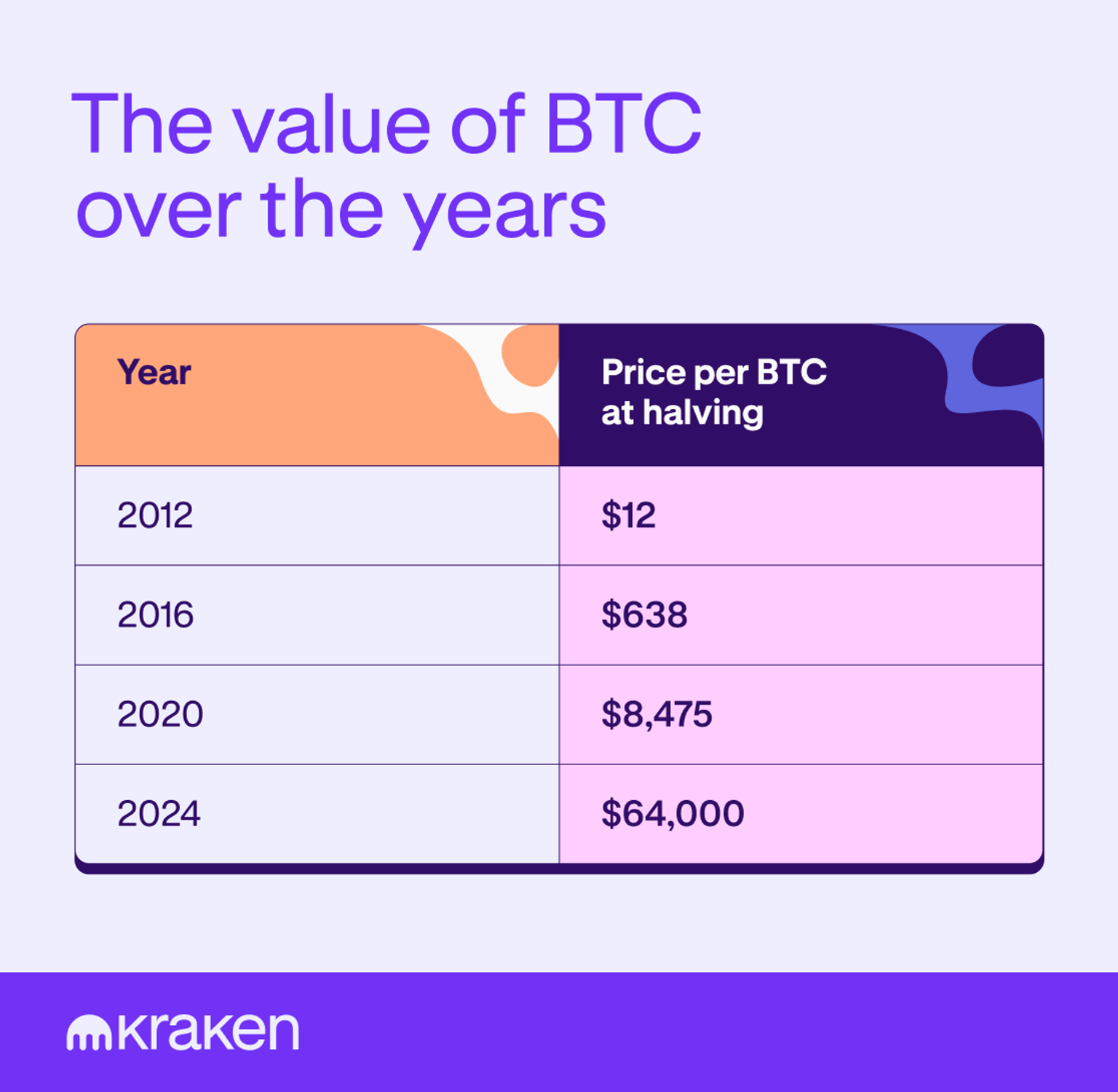 A chart shows the value of BTC over time and highlights price increases following halvings.