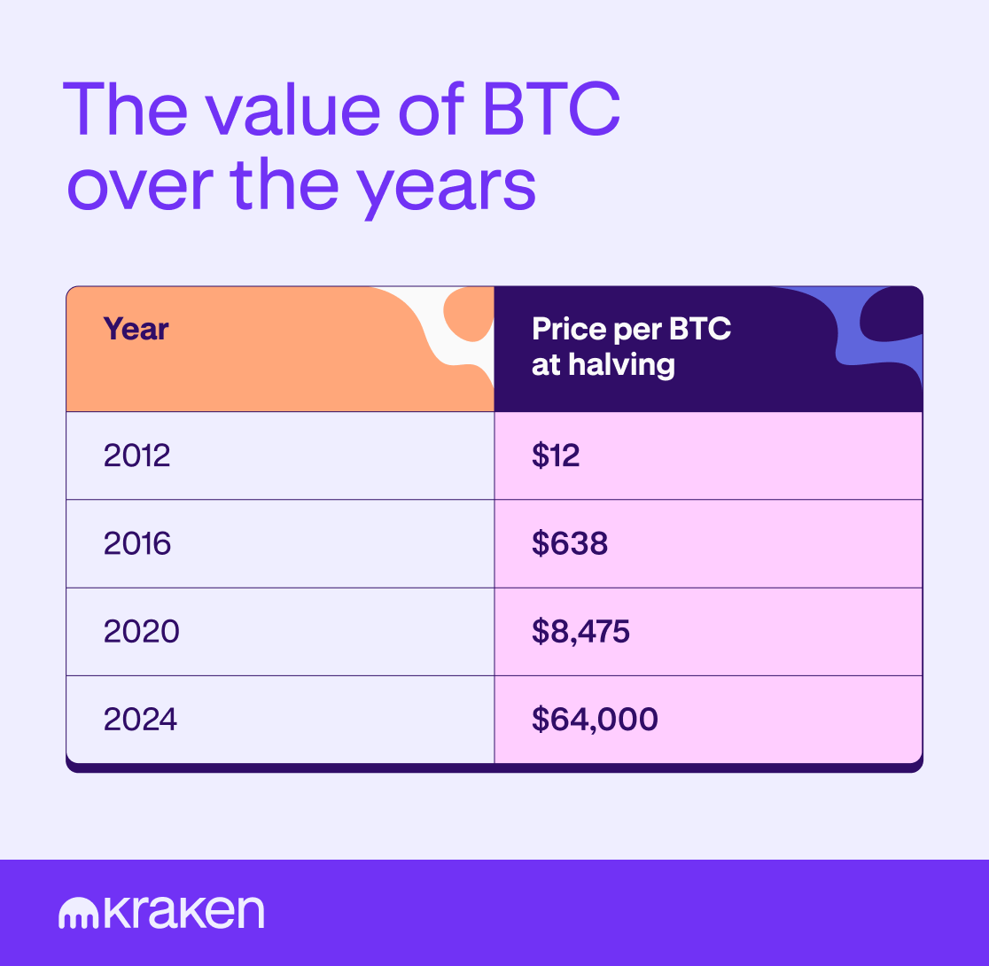 A chart shows the value of BTC over time and highlights price increases following halvings.