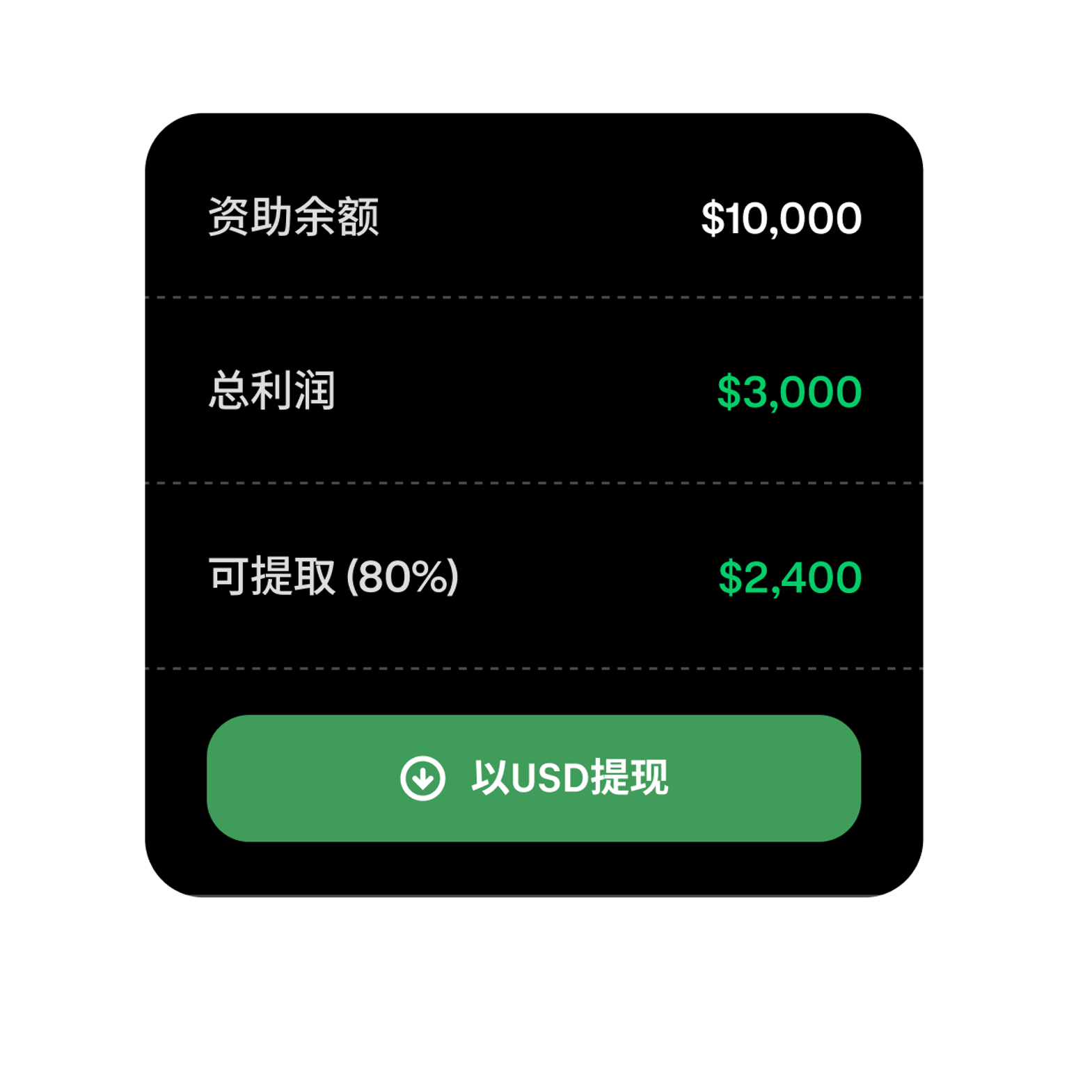 Funded trading account showing profit and available withdrawal amount