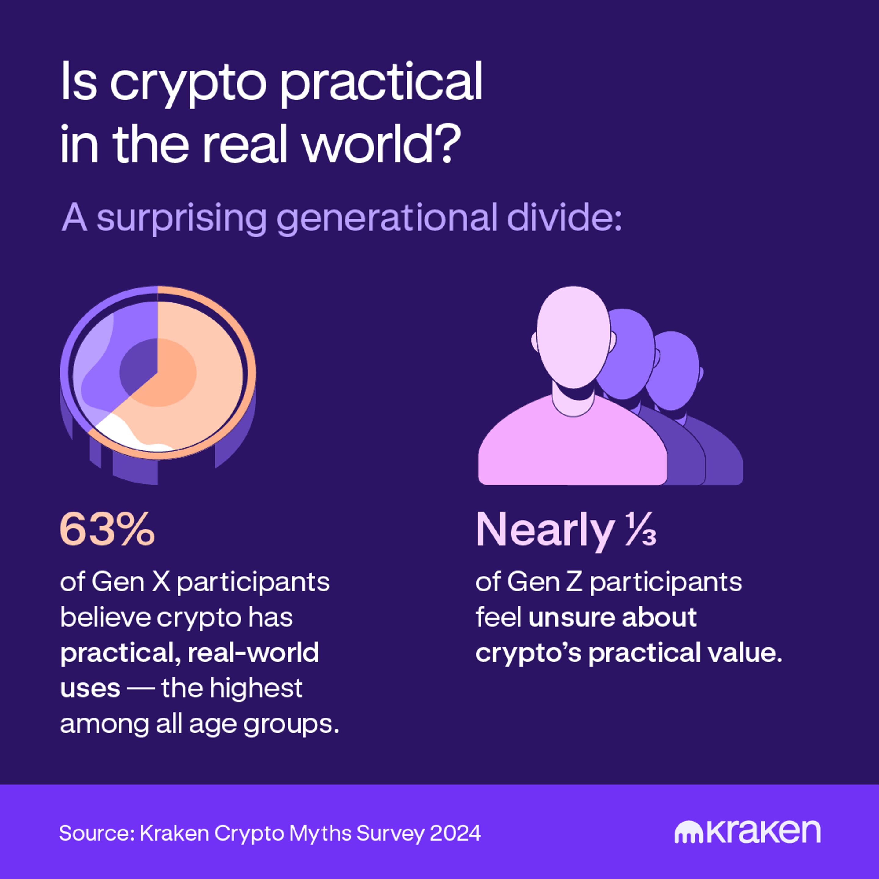 A graphic showing the percentage of respondents who see crypto as practical versus those who are unsure, with a focus on age groups.