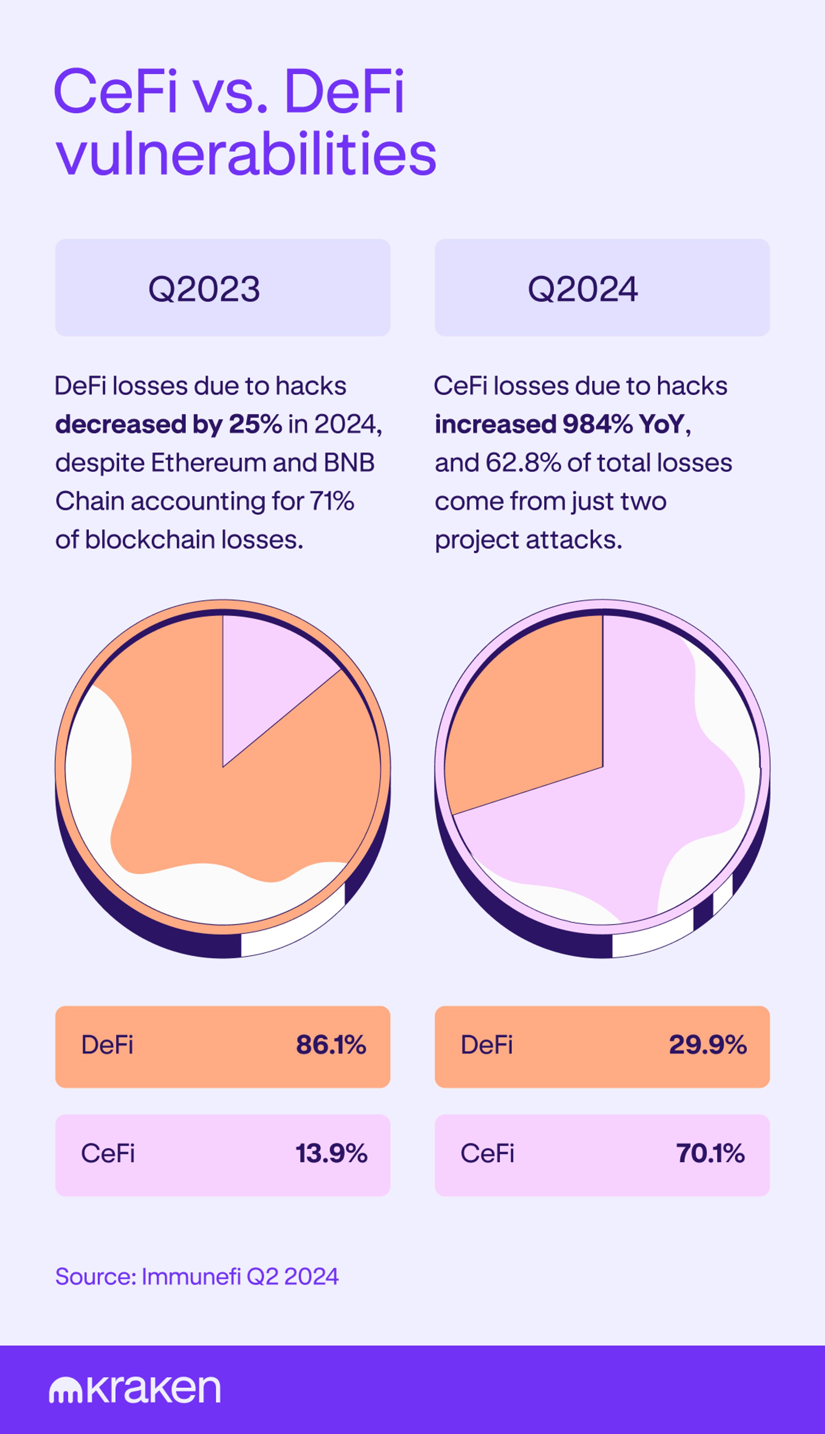 Pie charts visualize how CeFi has experienced more losses than DeFi, which are historically more vulnerable assets.