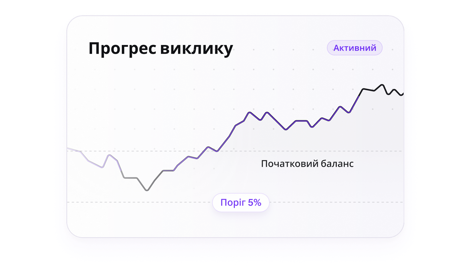Trading challenge progress chart with a five percent loss floor