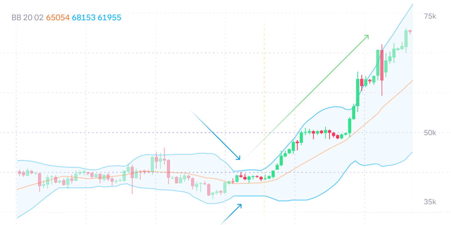 Bollinger Bands