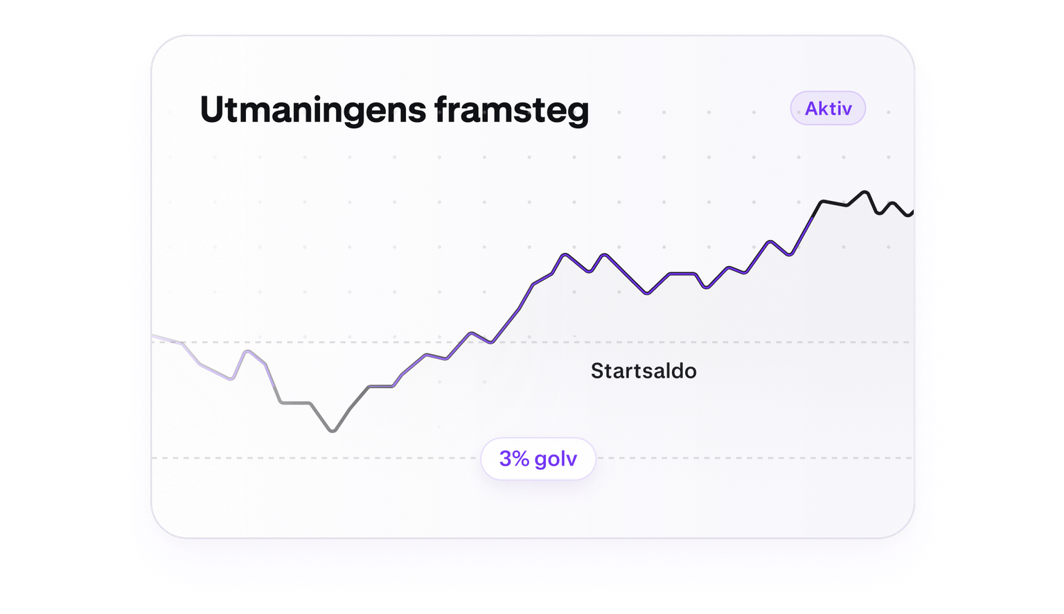 Trading challenge progress chart with a five percent loss floor