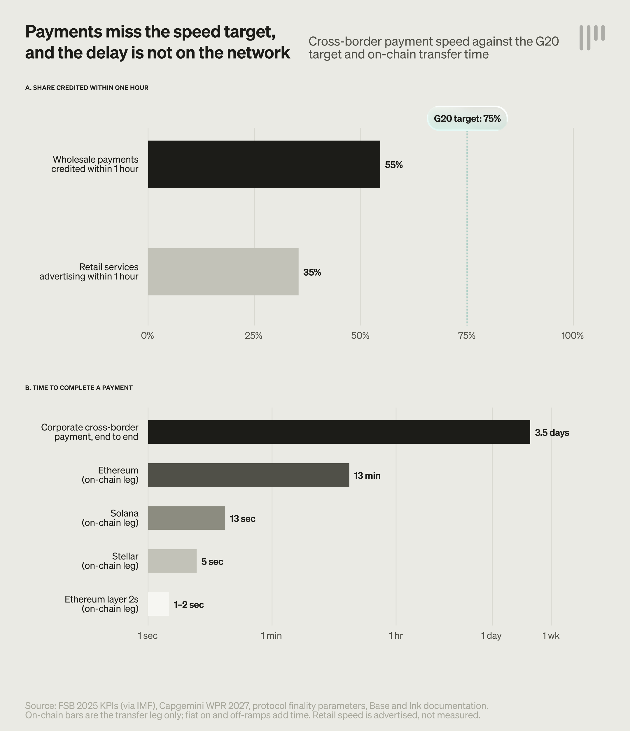 Chart: Payments miss the speed target