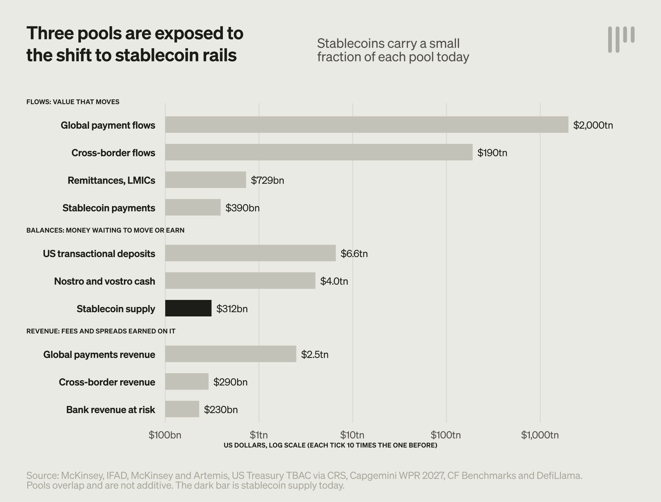 Chart: Three pools exposed to stablecoin rails