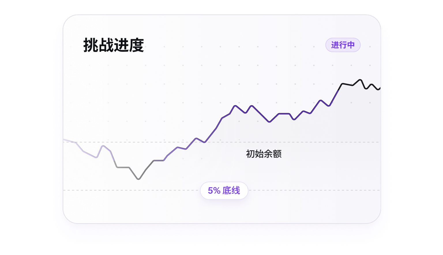 Trading challenge progress chart with a five percent loss floor