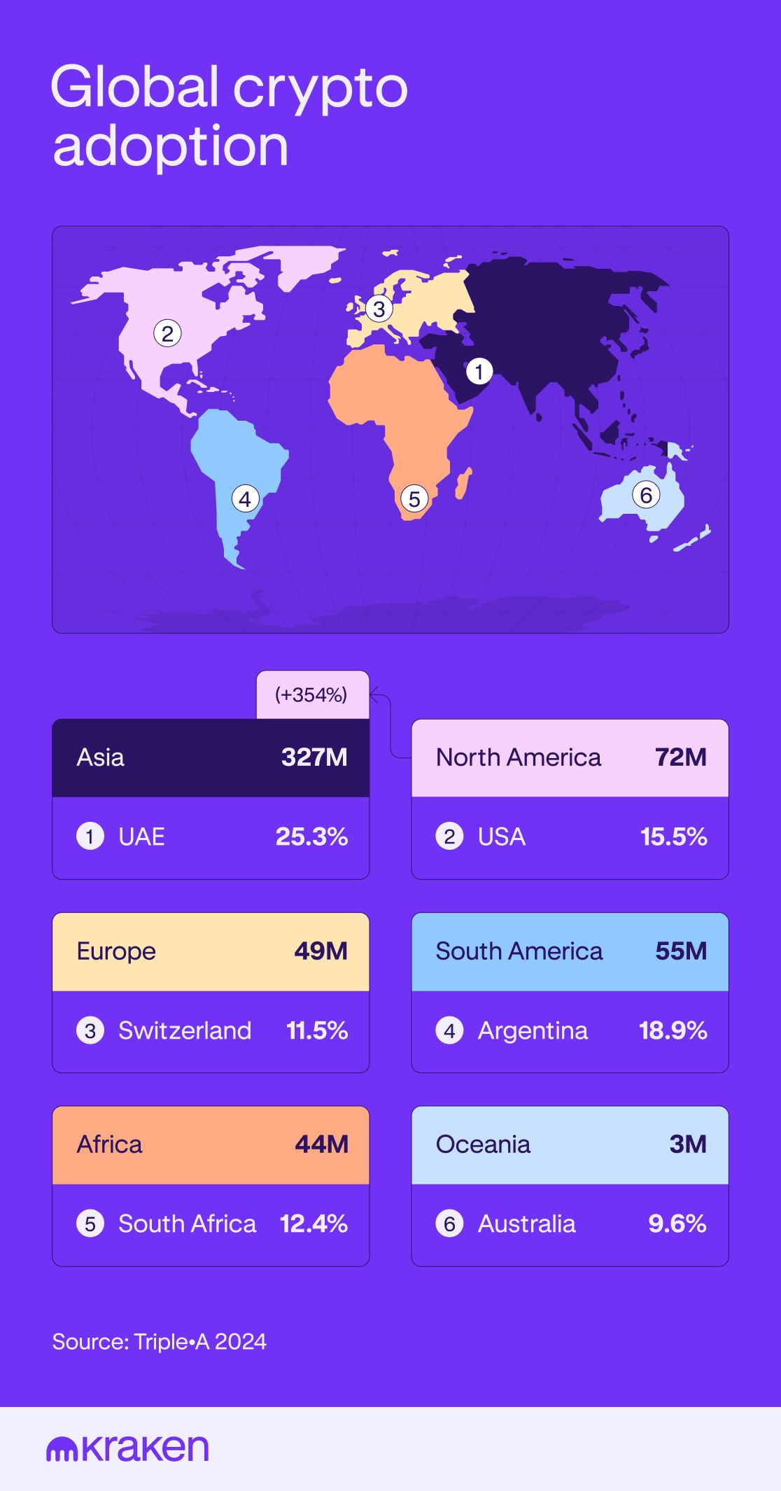 World map visualizes crypto ownership by continent and highlights key countries with highest ownership rates.