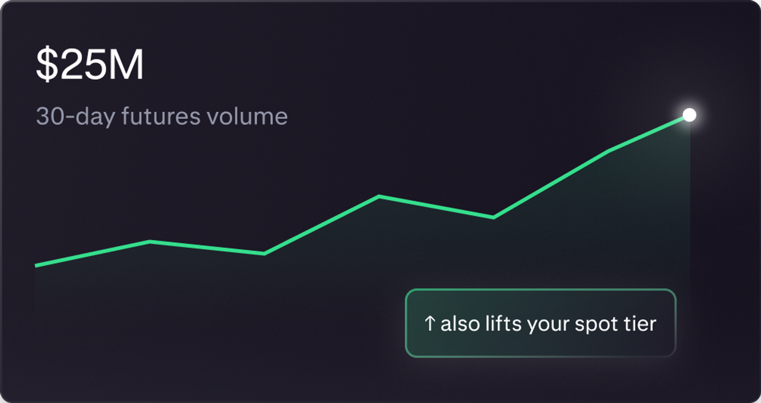 Chart illustrating 30-day futures trading volume