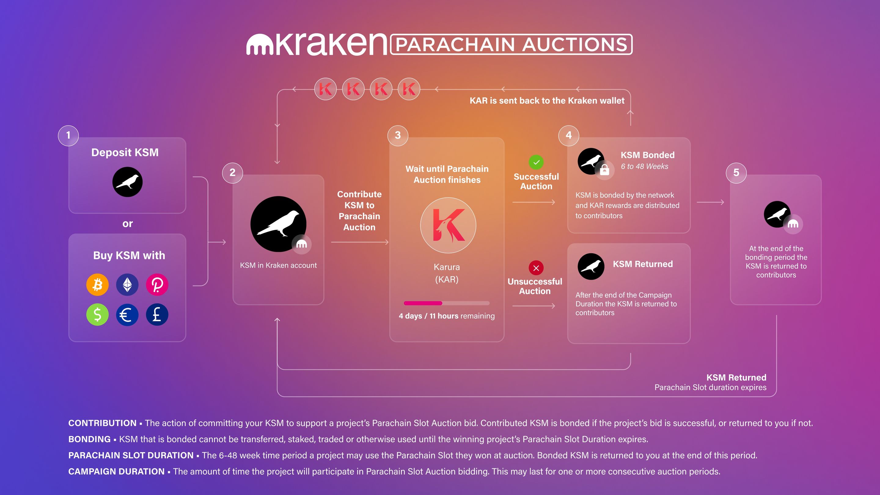 karura kar parachain auction guide