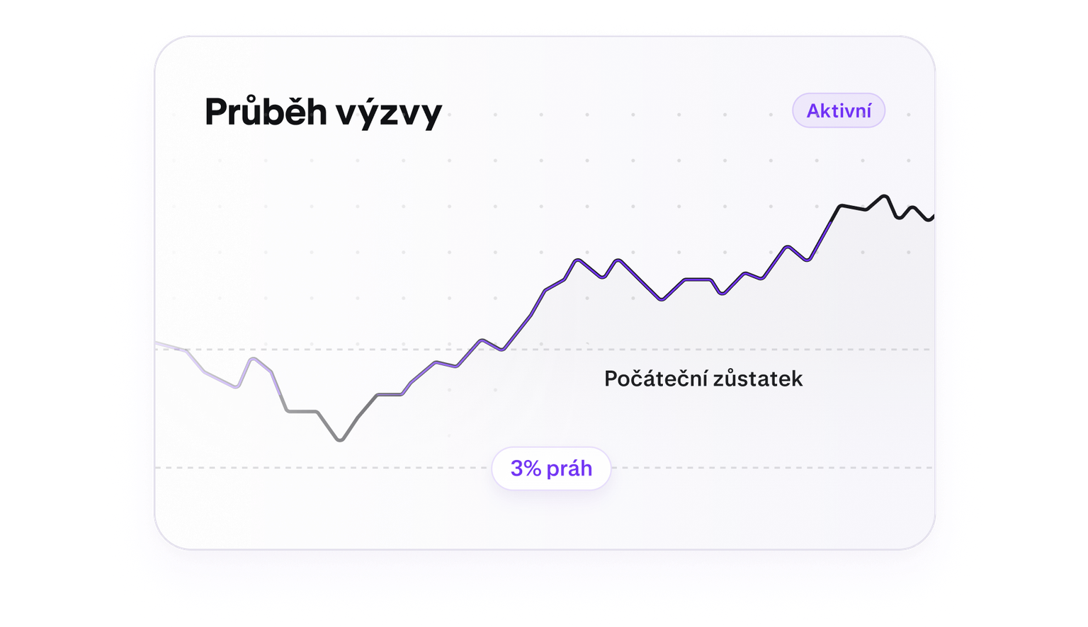 Trading challenge progress chart with a five percent loss floor