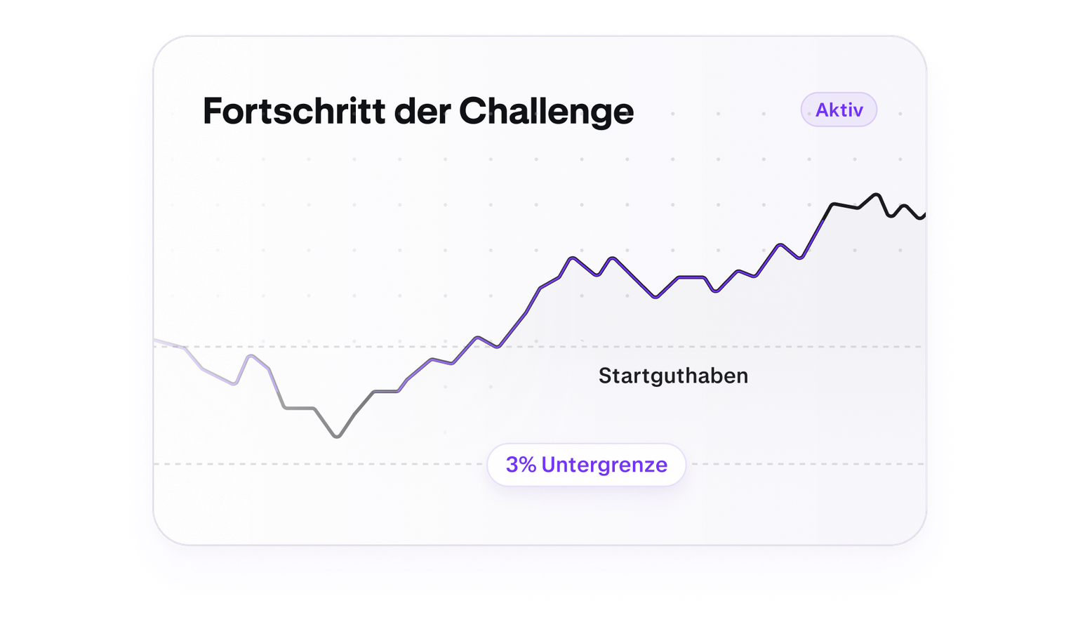 Trading challenge progress chart with a five percent loss floor