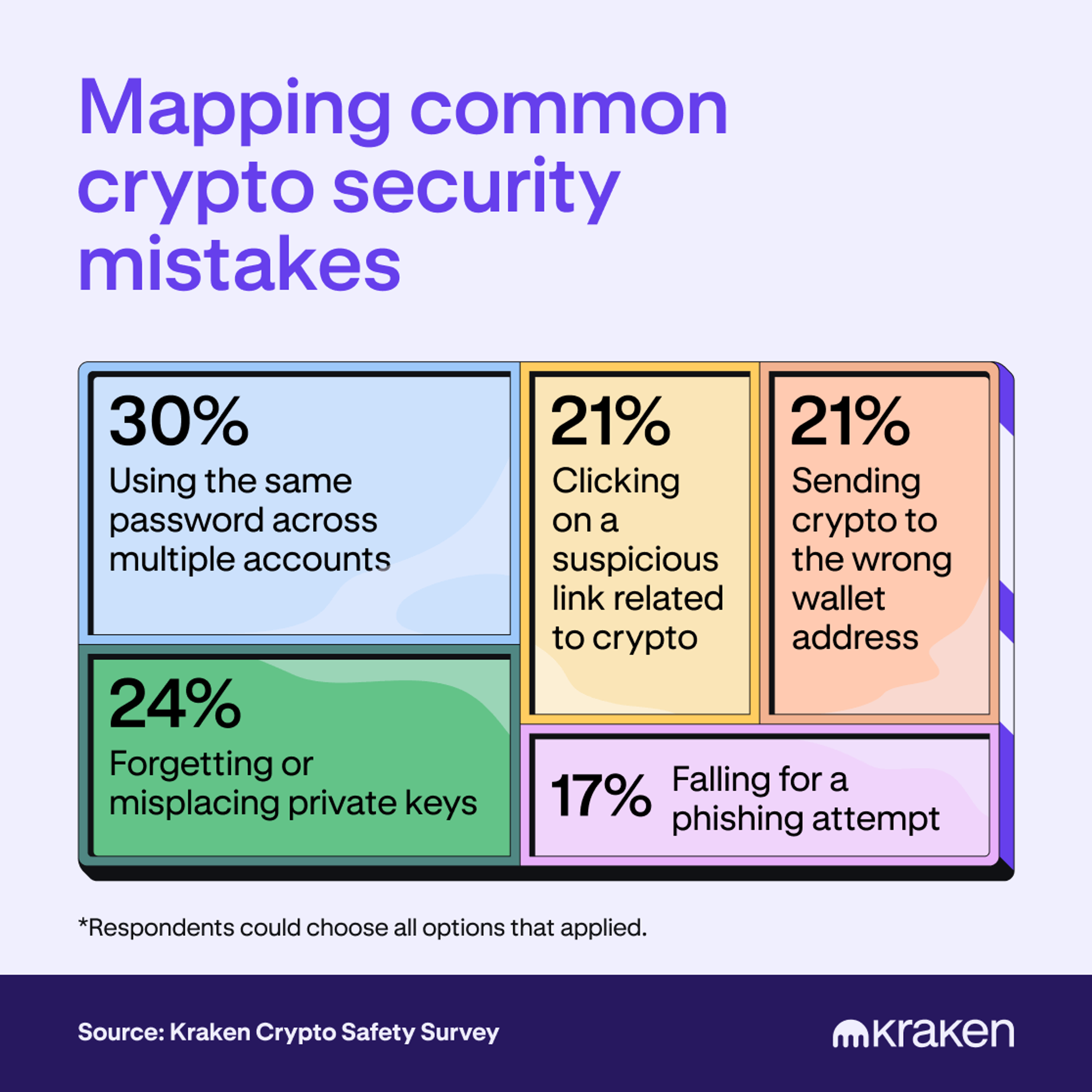 A tree map chart displays percentages for five common crypto safety mistakes users make.