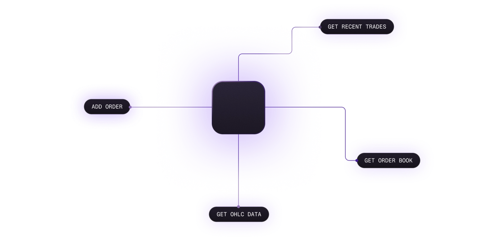 API requests