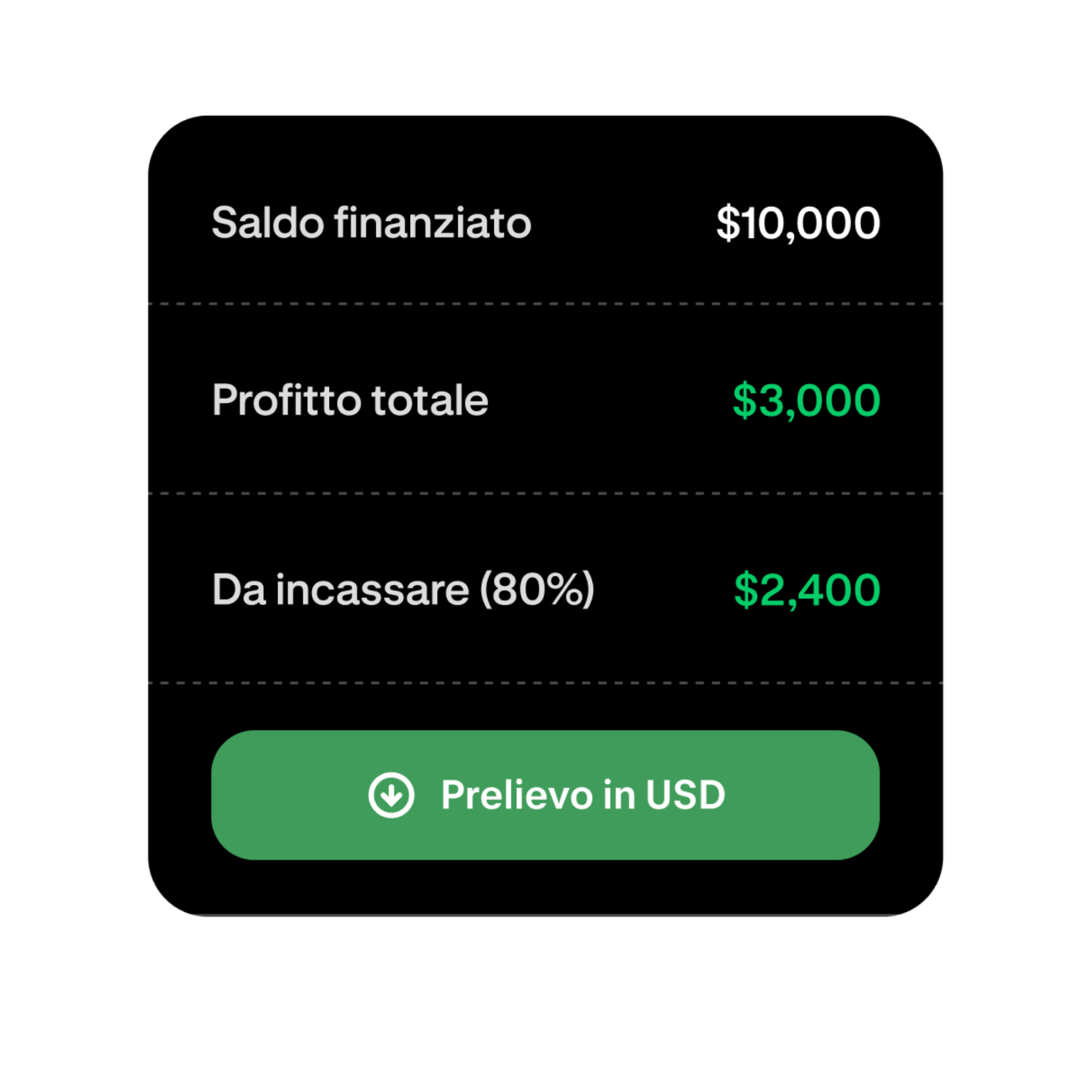 Funded trading account showing profit and available withdrawal amount