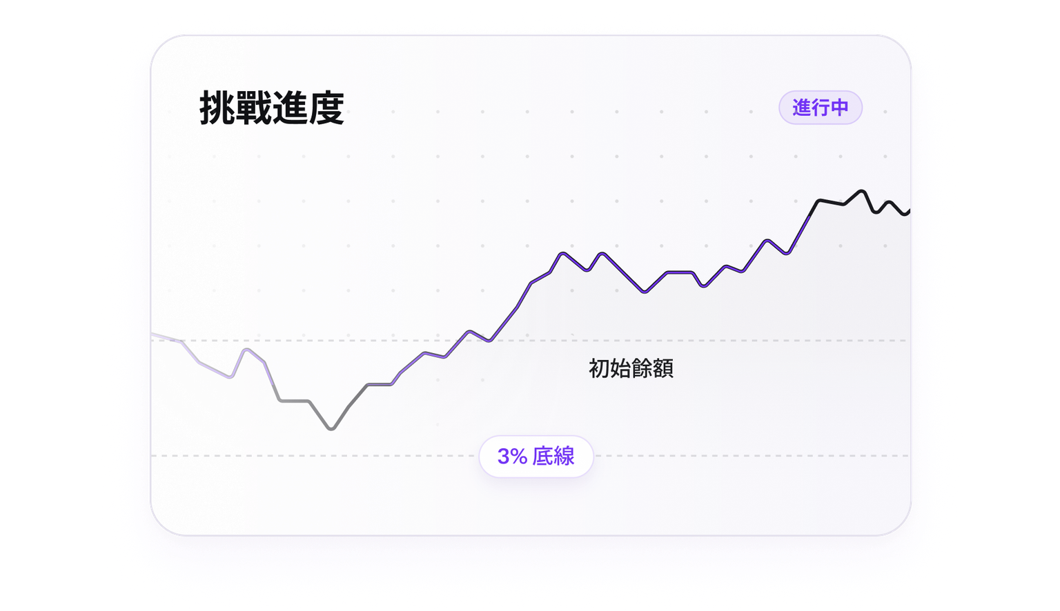 Trading challenge progress chart with a five percent loss floor