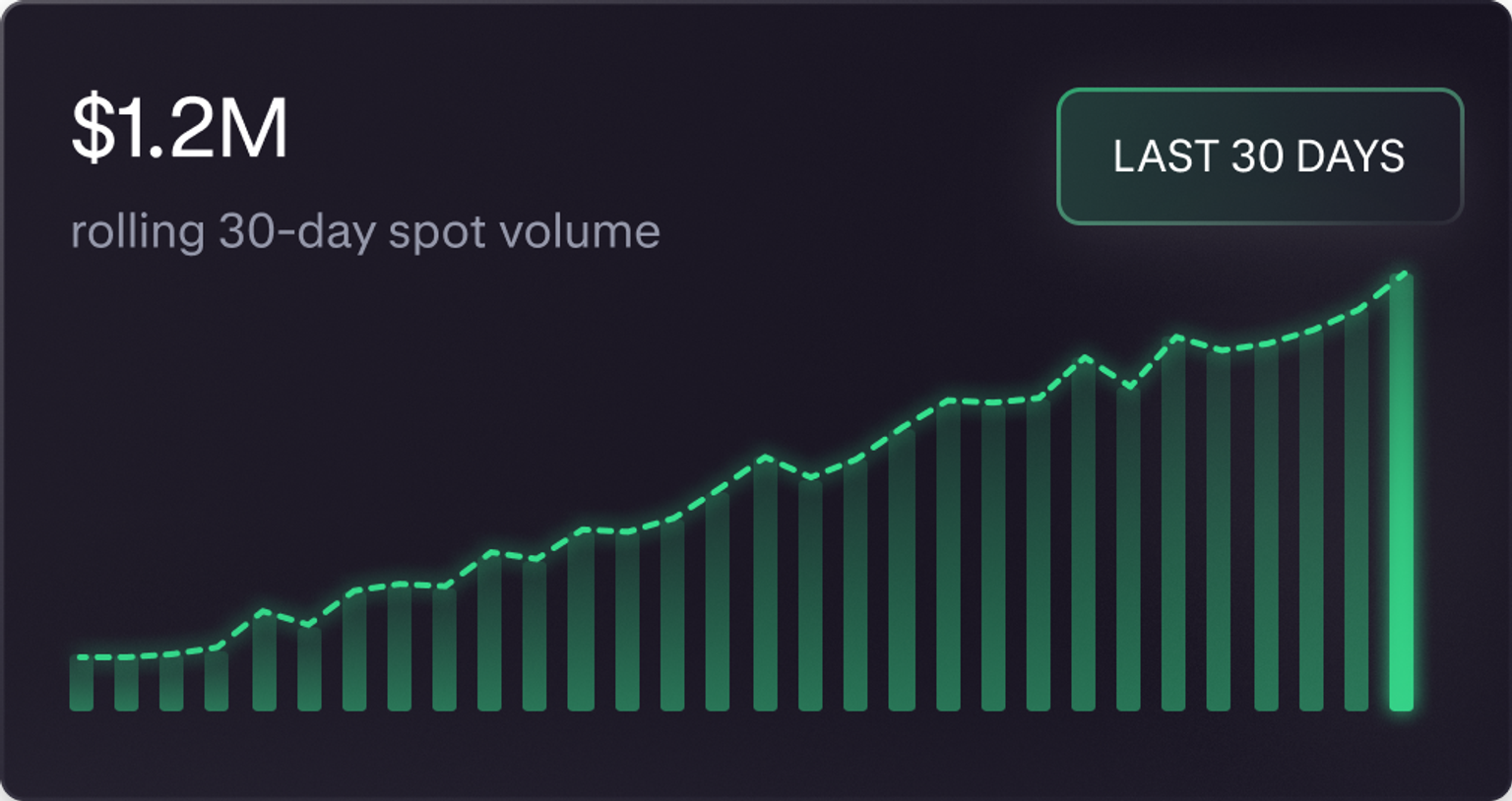Chart illustrating 30-day spot trading volume