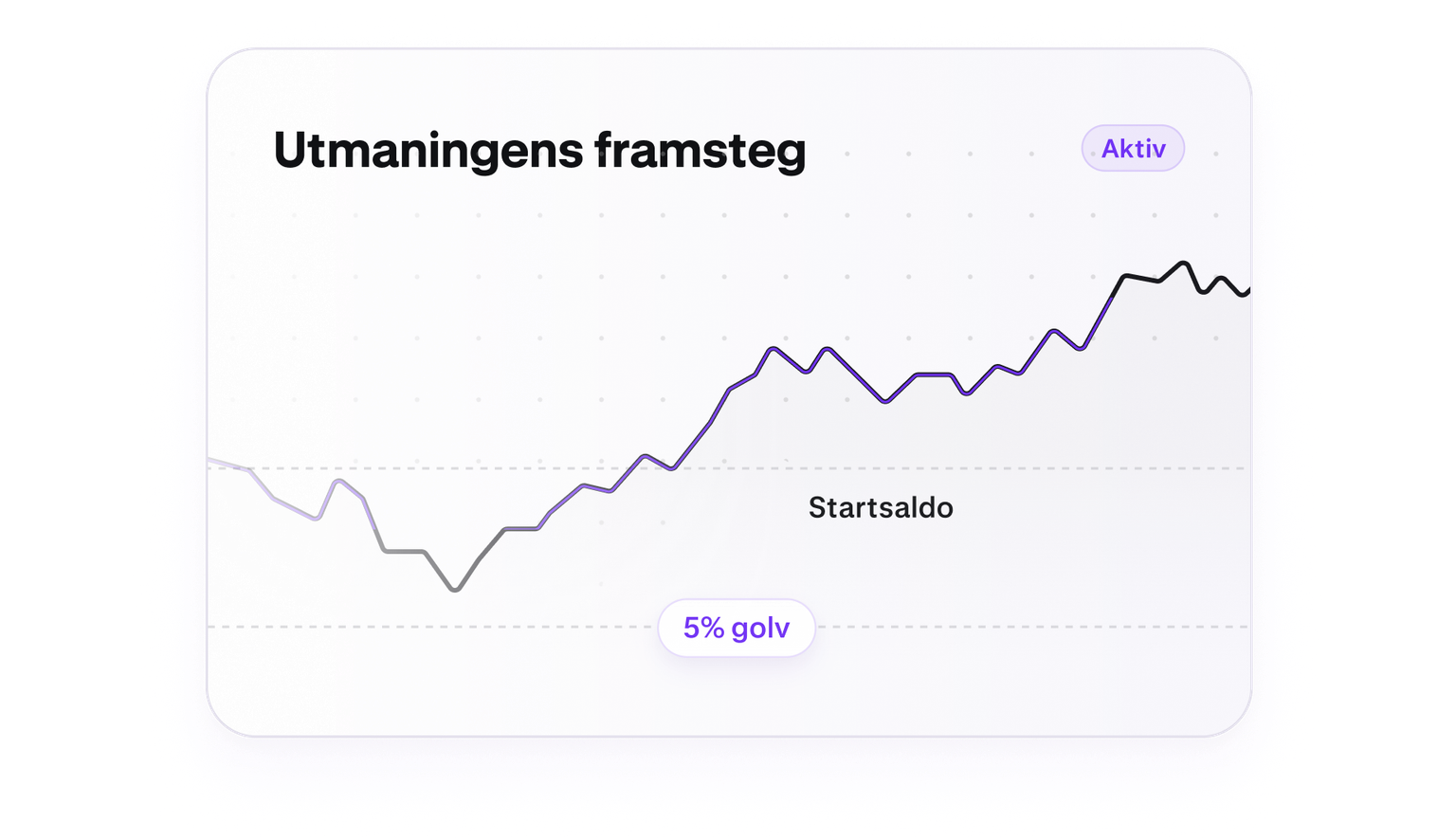 Trading challenge progress chart with a five percent loss floor