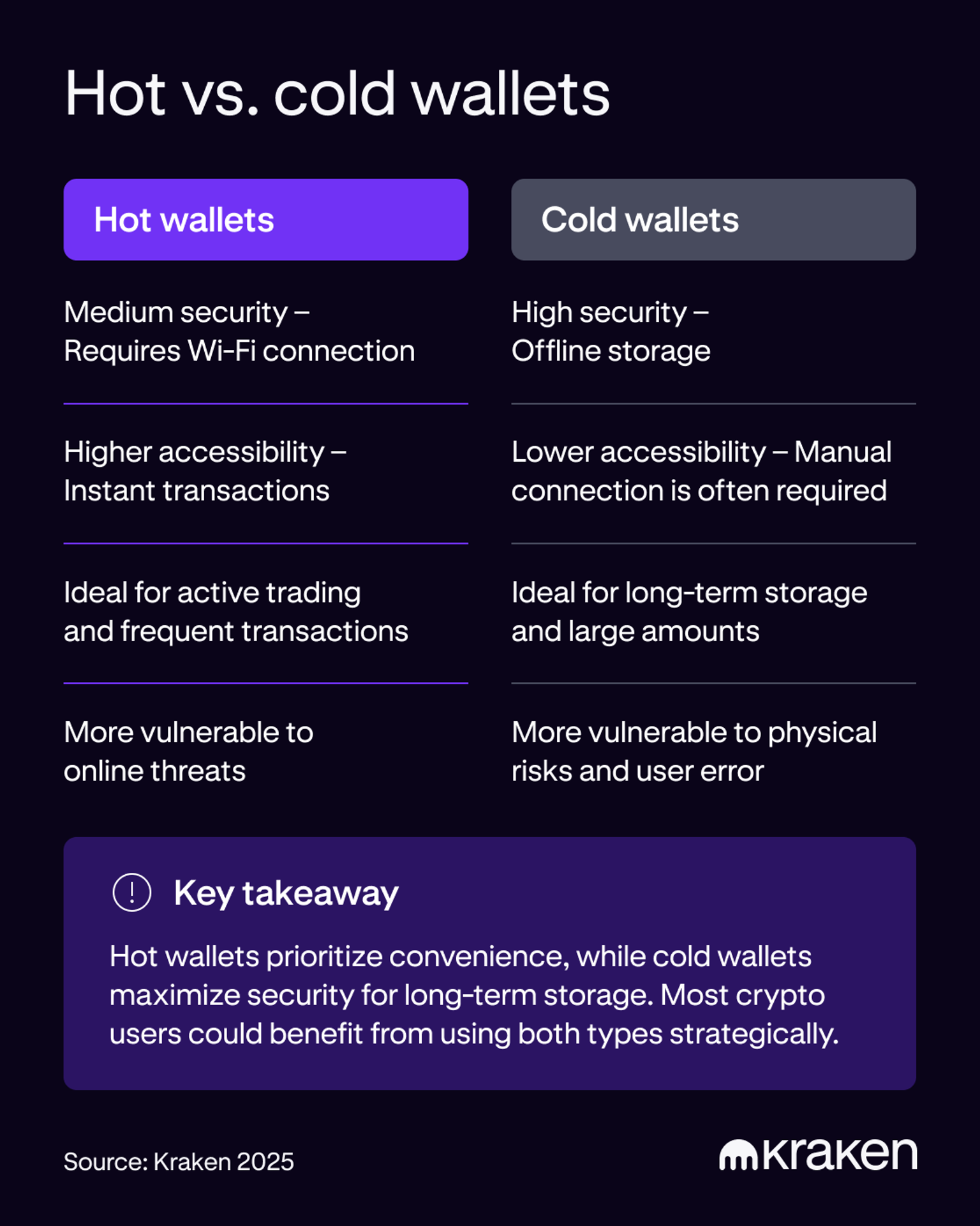 Hot vs. cold cryptocurrency wallets comparison, covering security, convenience, use cases and risk factors.