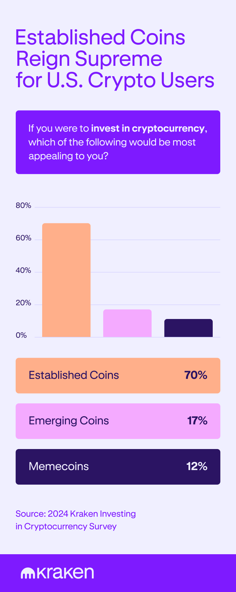 Established coins reign