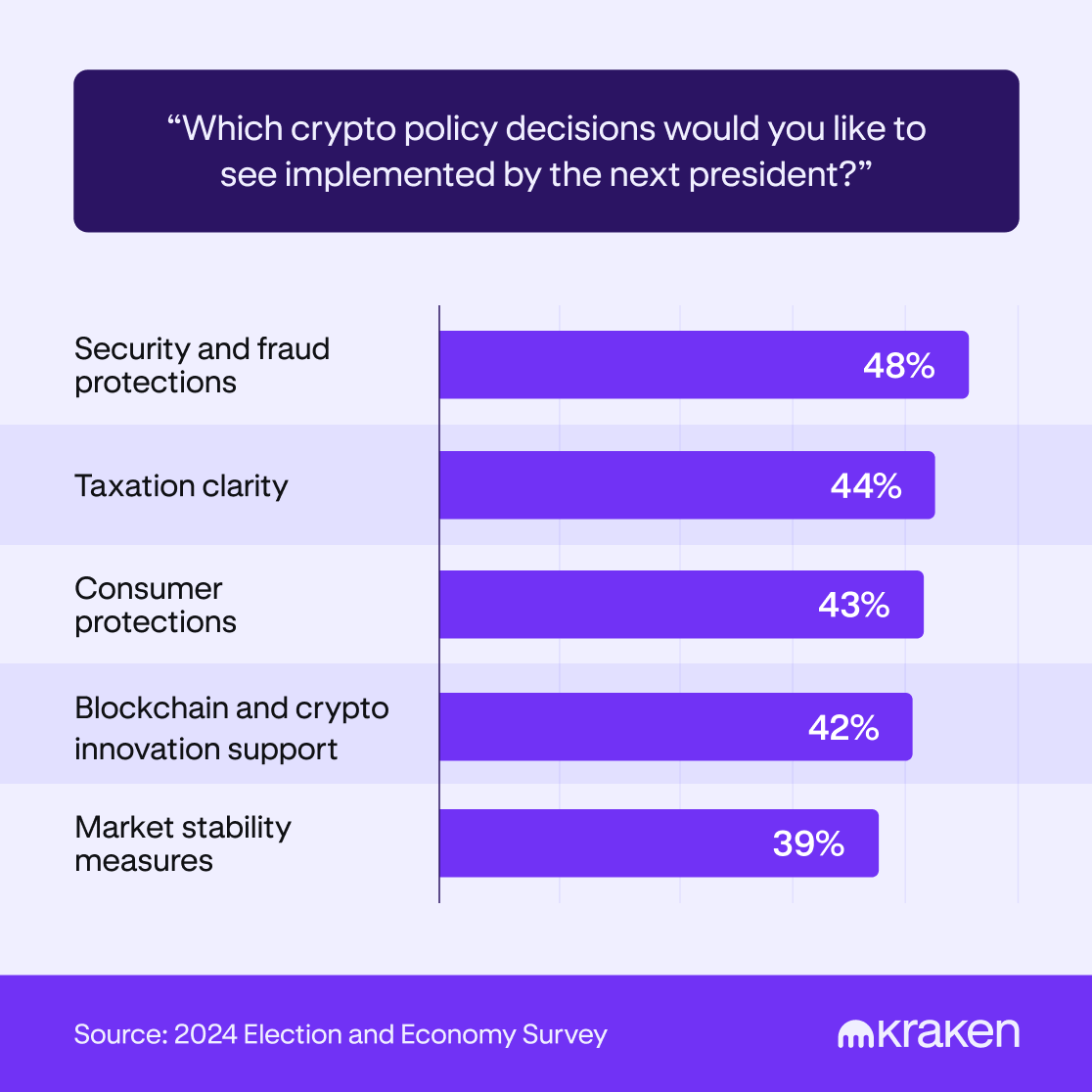 A bar chart shows the top crypto policy decisions U.S. crypto holders want to see implemented by the next U.S. President