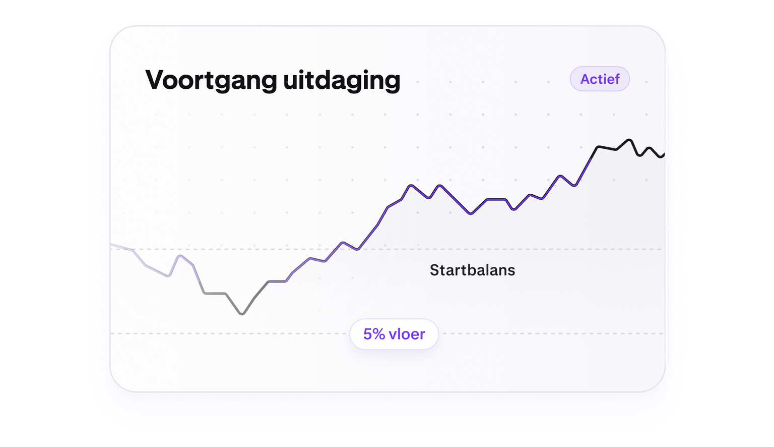 Trading challenge progress chart with a five percent loss floor