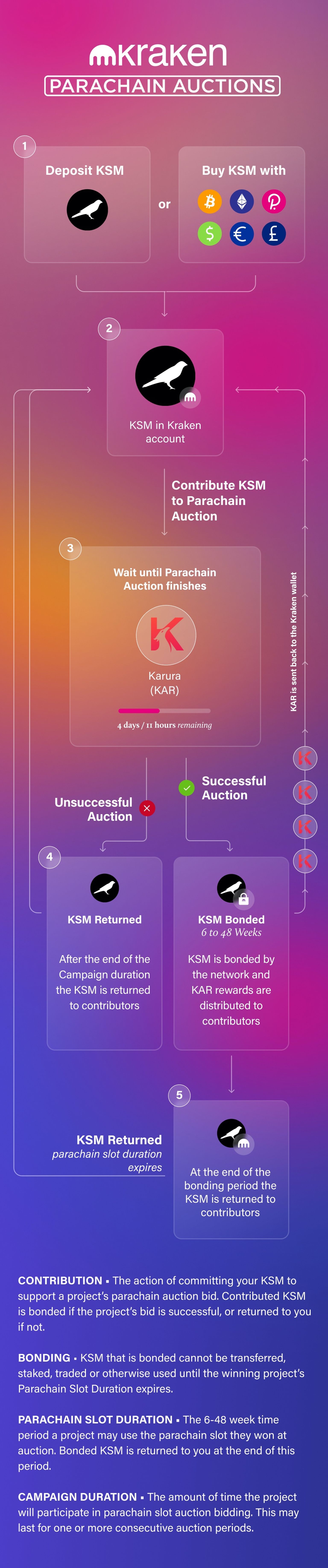 karura kar parachain auction instructions