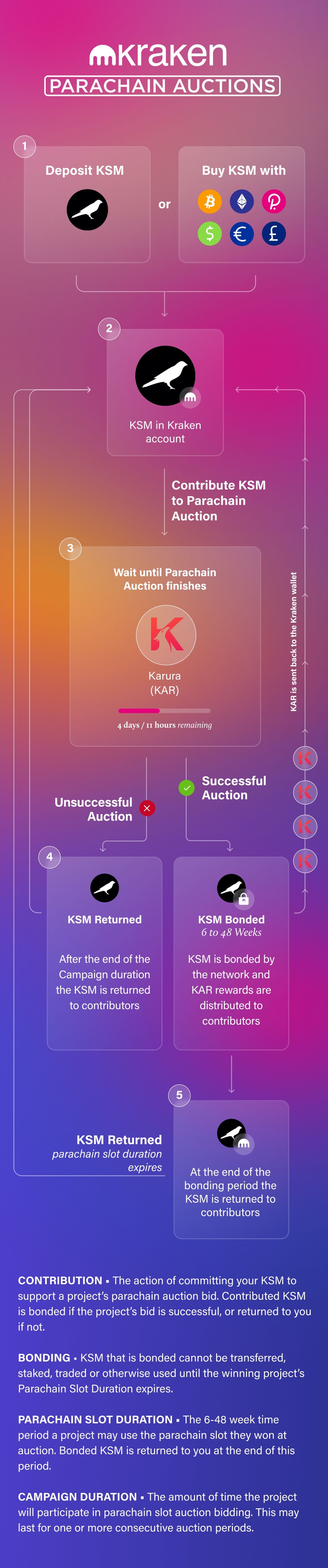 karura kar parachain auction instructions