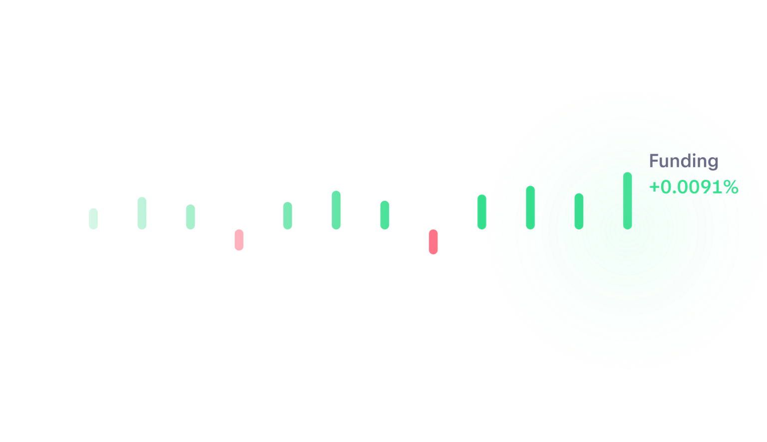 Green and red bars along a line showing funding payments over time