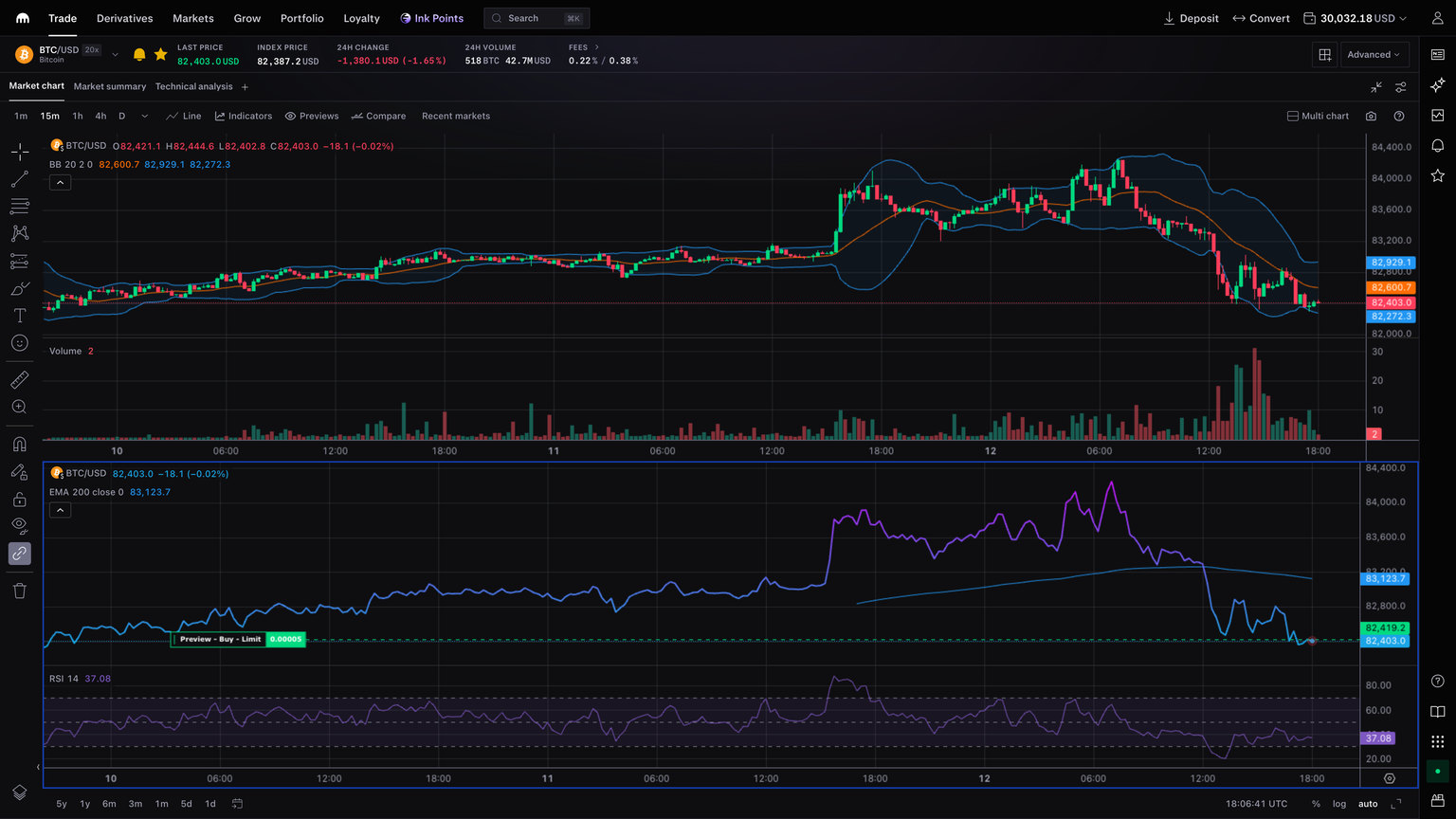Cryptocurrency trading chart with candlesticks, volume, and technical indicators
